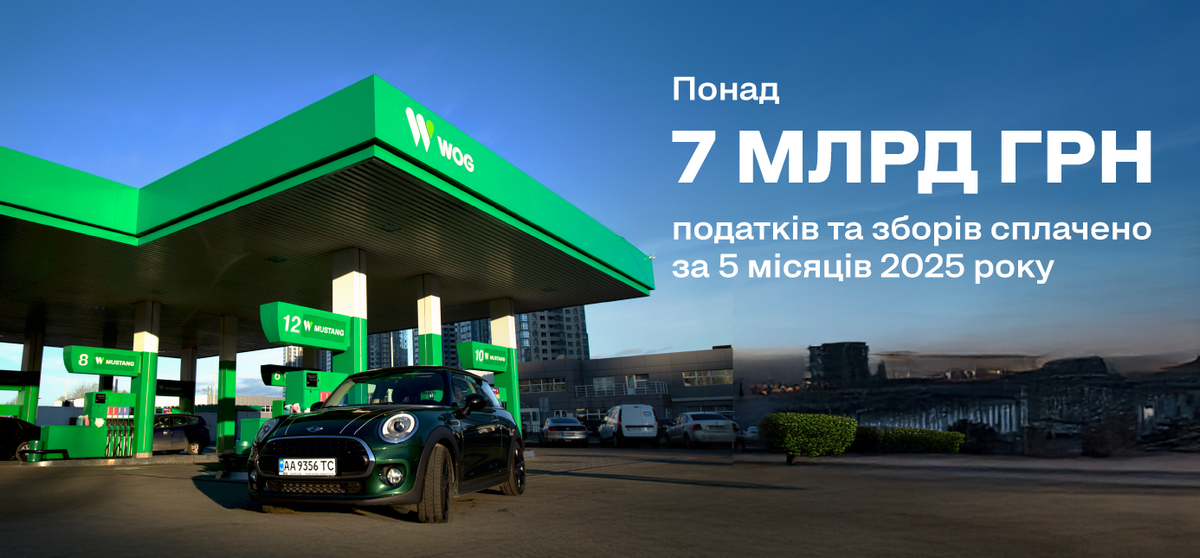 Понад 7 млрд грн податків та зборів сплатив WOG за 5 місяців 2025 року