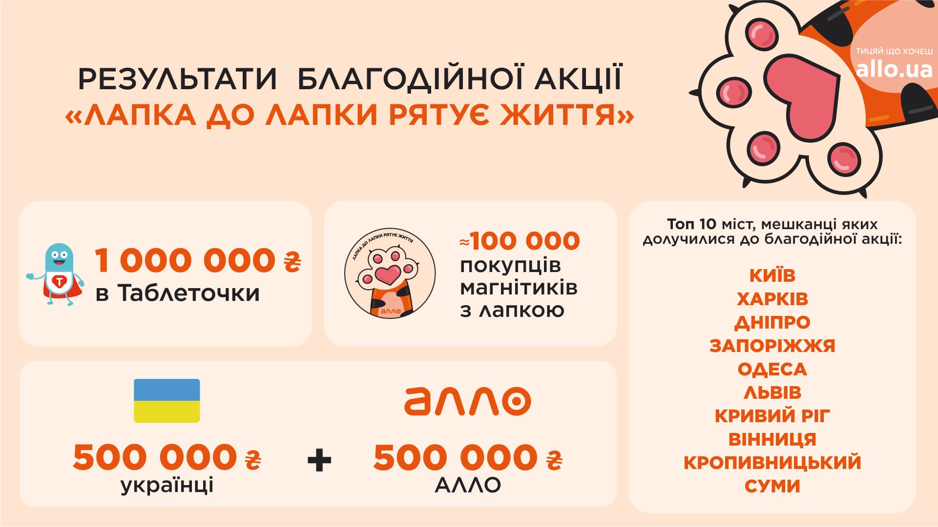 «Лапка до лапки рятує життя»: Алло разом із клієнтами передає 1 млн грн на лікування дітей