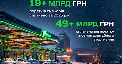Понад 19 мільярдів гривень податків та зборів сплатила WOG за 2025 рік