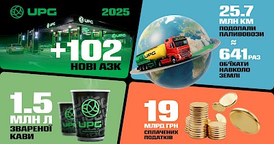 UPG підбила підсумки рекордного 2025-го: 102 запущені АЗК і 19 млрд грн податків