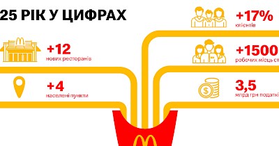 12 нових ресторанів і 3,5 млрд грн податків: результати 2025 року McDonald's в Україні
