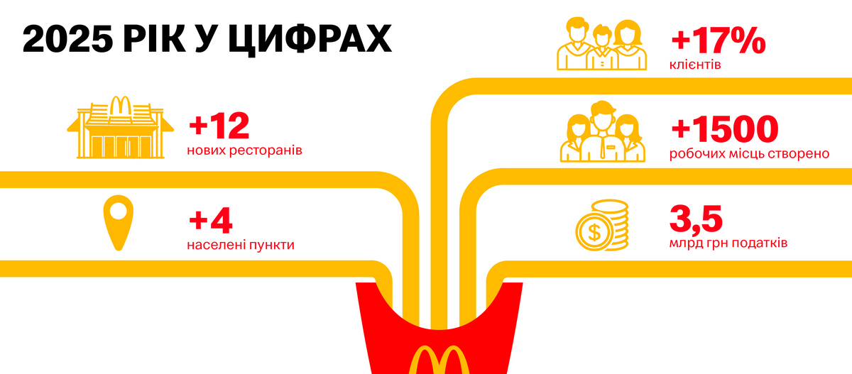 12 нових ресторанів і 3,5 млрд грн податків: результати 2025 року McDonald's в Україні