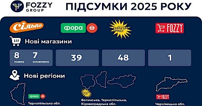 Fozzy Group сплатила 15,9 млрд грн податків та відкрила 88 магазинів у 2025 році