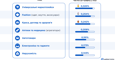 Дослідження Webpromo: для онлайн покупок українці все частіше обирають AI-асистентів замість пошуку в Google