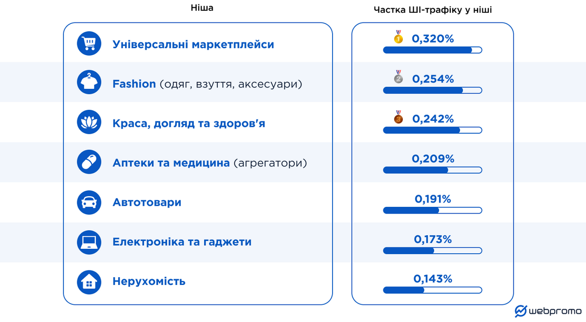 Дослідження Webpromo: для онлайн покупок українці все частіше обирають AI-асистентів замість пошуку в Google