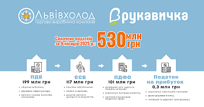 Рукавичка сплатила понад 530 млн грн податків за 9 місяців 2025 року