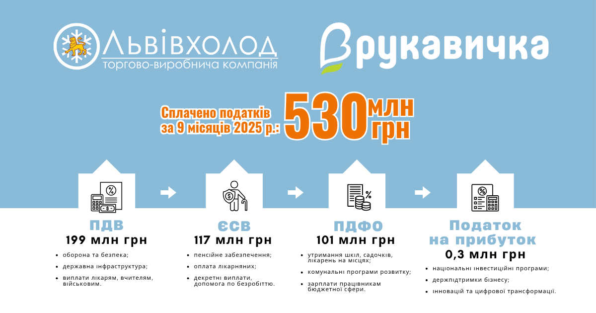 Рукавичка сплатила понад 530 млн грн податків за 9 місяців 2025 року