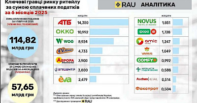 Вагомий внесок: торгівля є одним із лідерів наповнення бюджету 2025 року