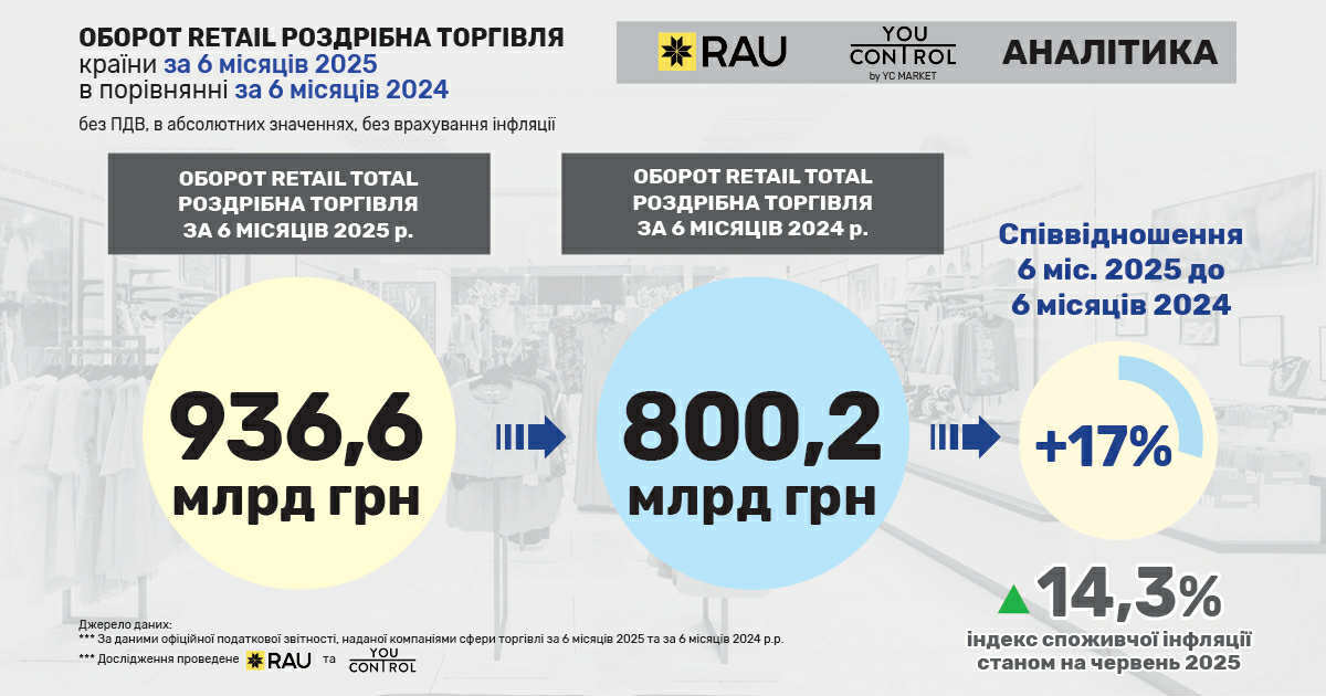 Ключові гравці ринку ритейлу в першій половині 2025 року