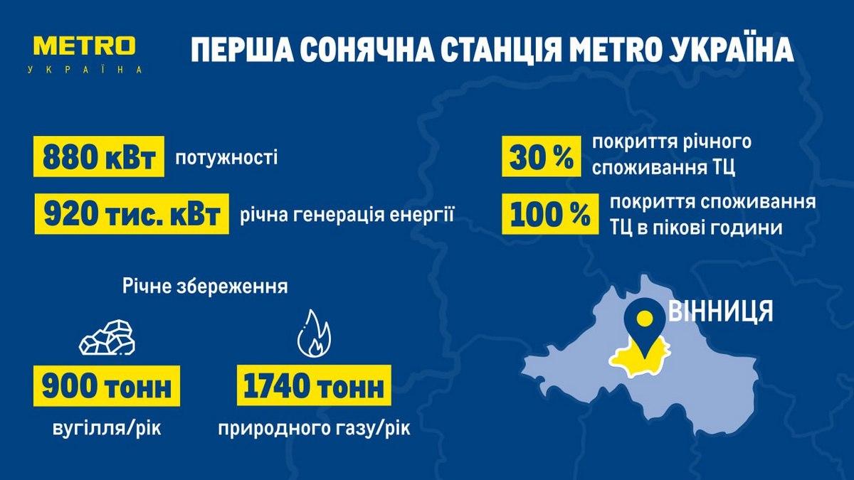 Крок до енергонезалежності: перша сонячна електростанція Metro Україна