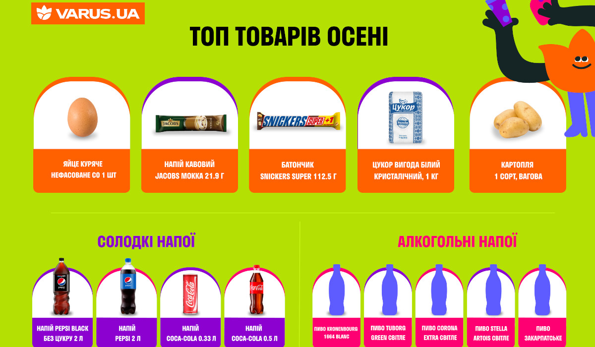 Що купували українці восени 2023 року: аналітика мережі Varus