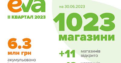 1023 магазини плюс гіпермаркет краси: результати EVA у ІІ кварталі 2023 року