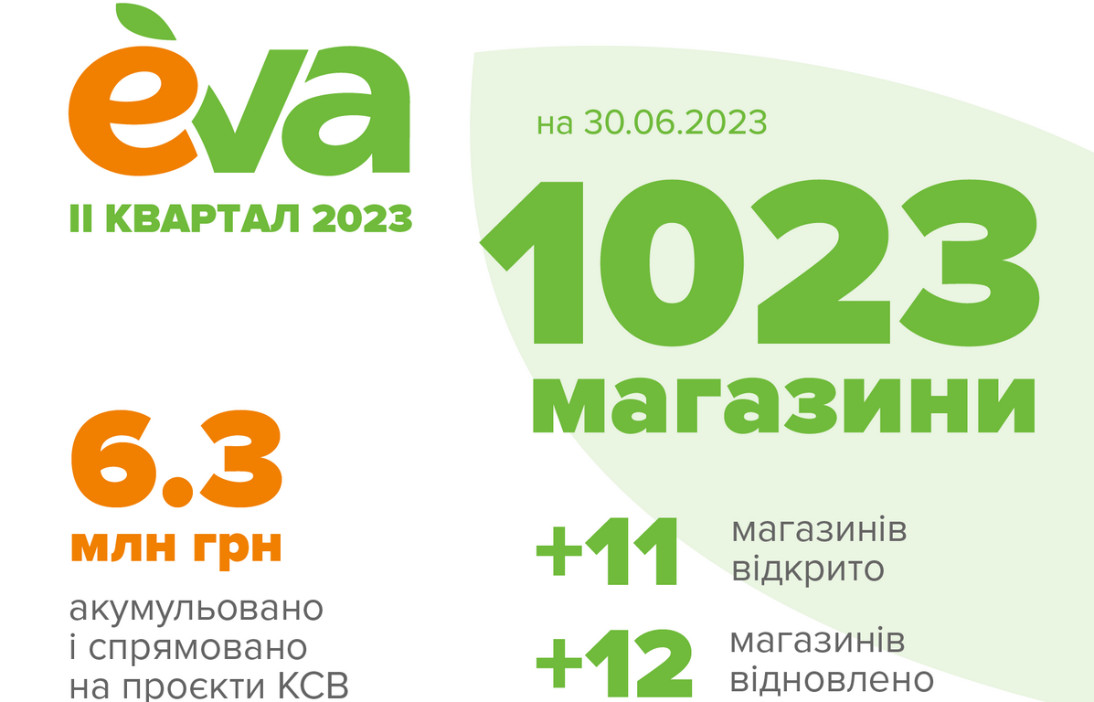 1023 магазини плюс гіпермаркет краси: результати EVA у ІІ кварталі 2023 року