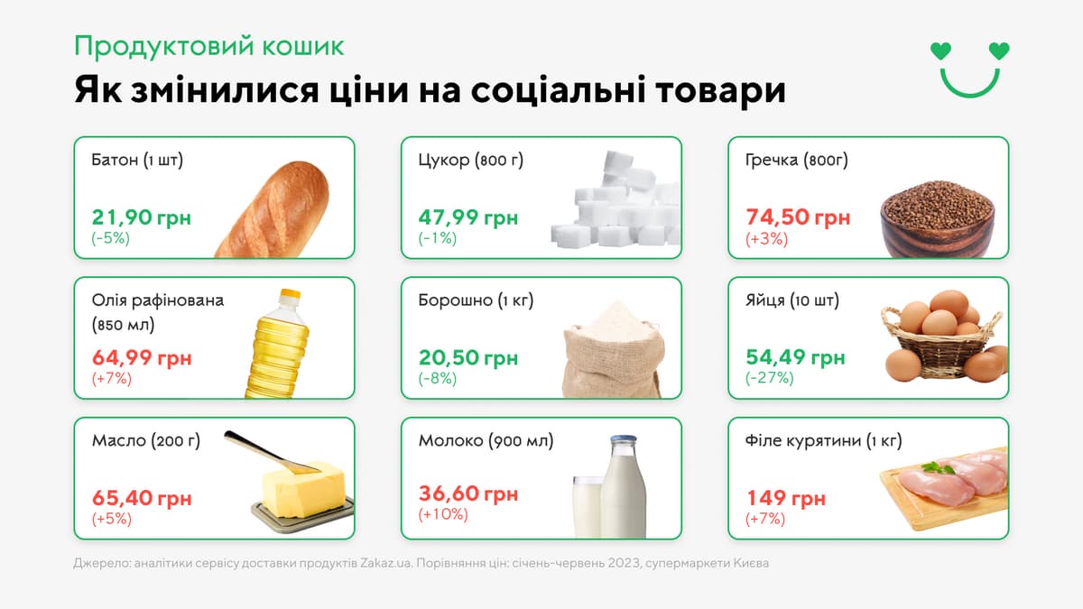 ціни на продукти