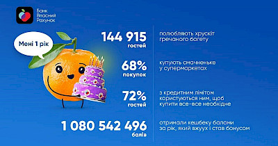 Первый год Банка Власний Рахунок від Сільпо: что покупают почти 140 000 пользователей и сколько получили кэшбека баллами