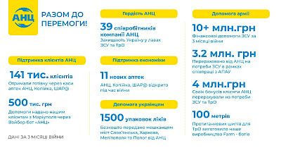 Сеть аптек АНЦ – поддержка Украины во время войны