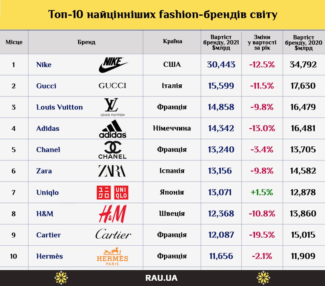 Топ-10 самых ценных fashion-брендов мира