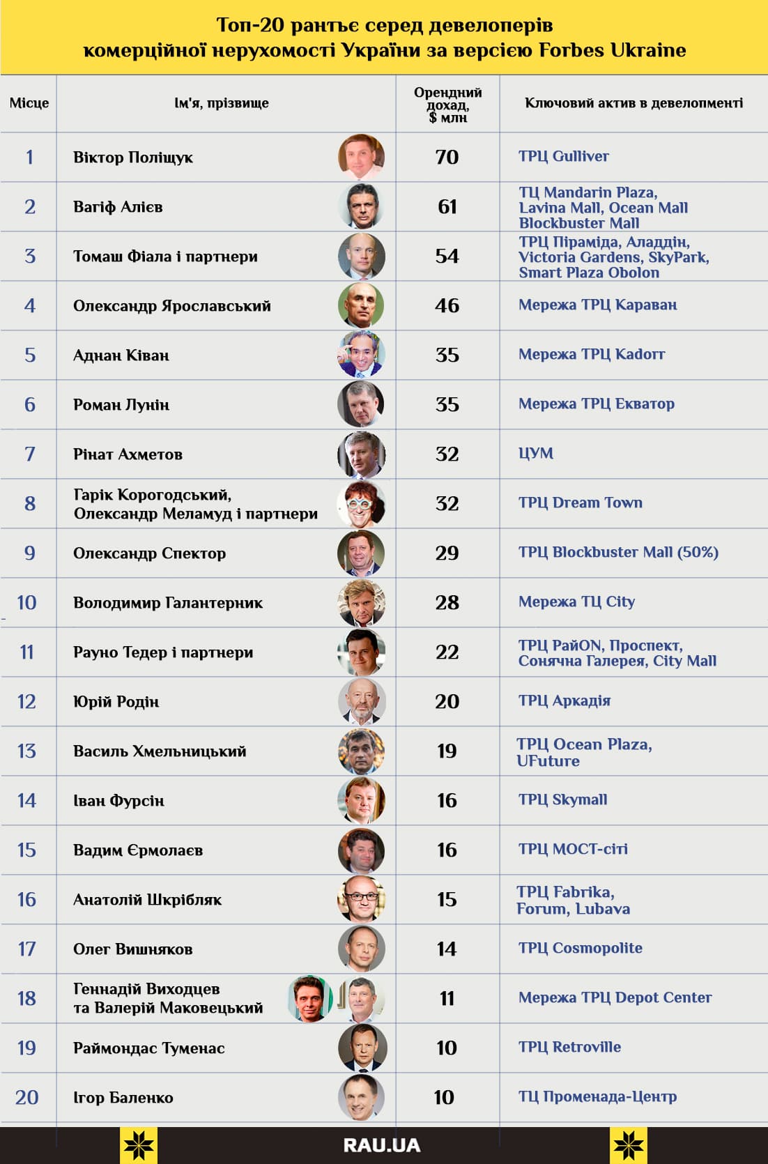 Топ-20 рантье среди девелоперов (1)