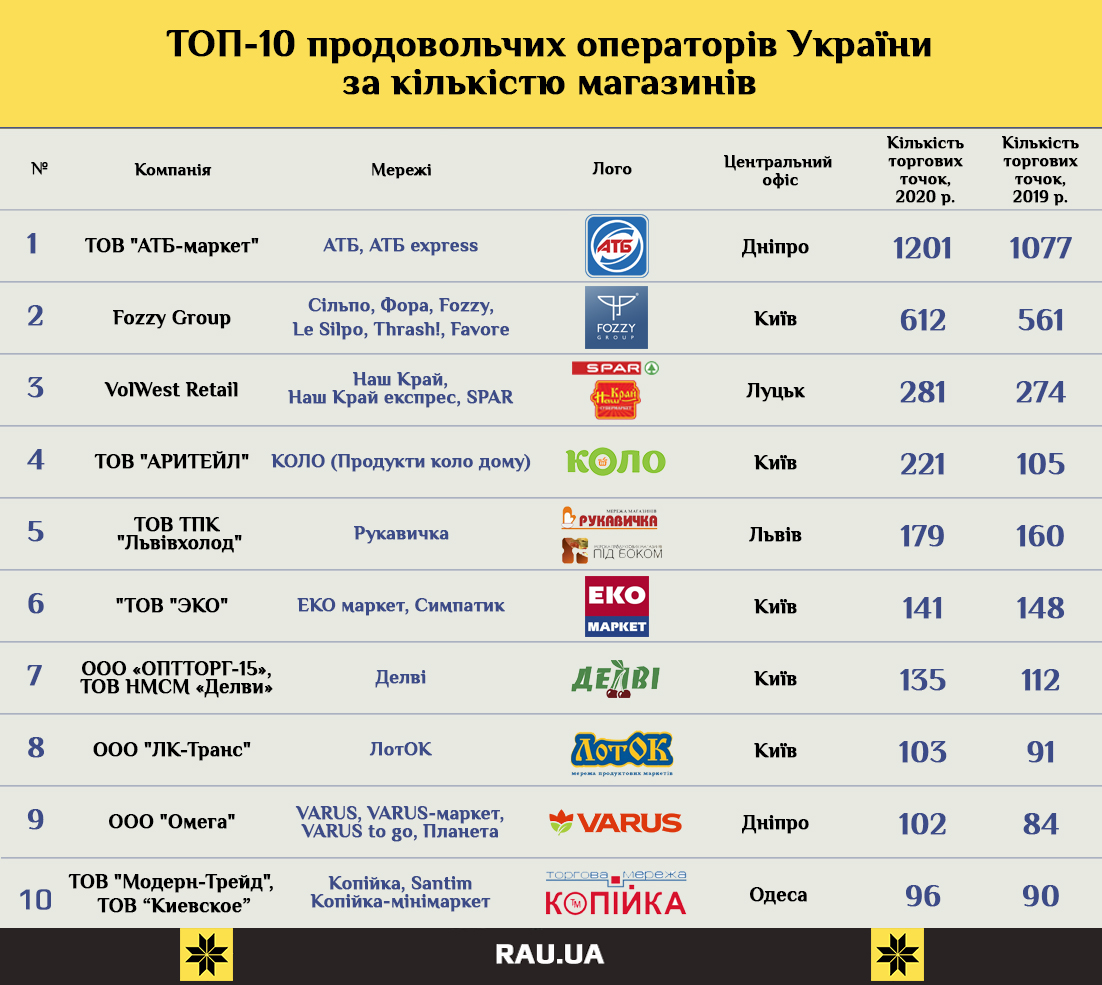 ТОП-10 FMCG 2021 UA