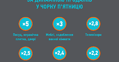 Продажі у мережі торговельних центрів Епіцентр у дні Чорної п’ятниці зросли на 140%