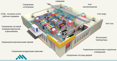 Кейс: як економити до 30% витрат на енергоресурси за рахунок автоматизації