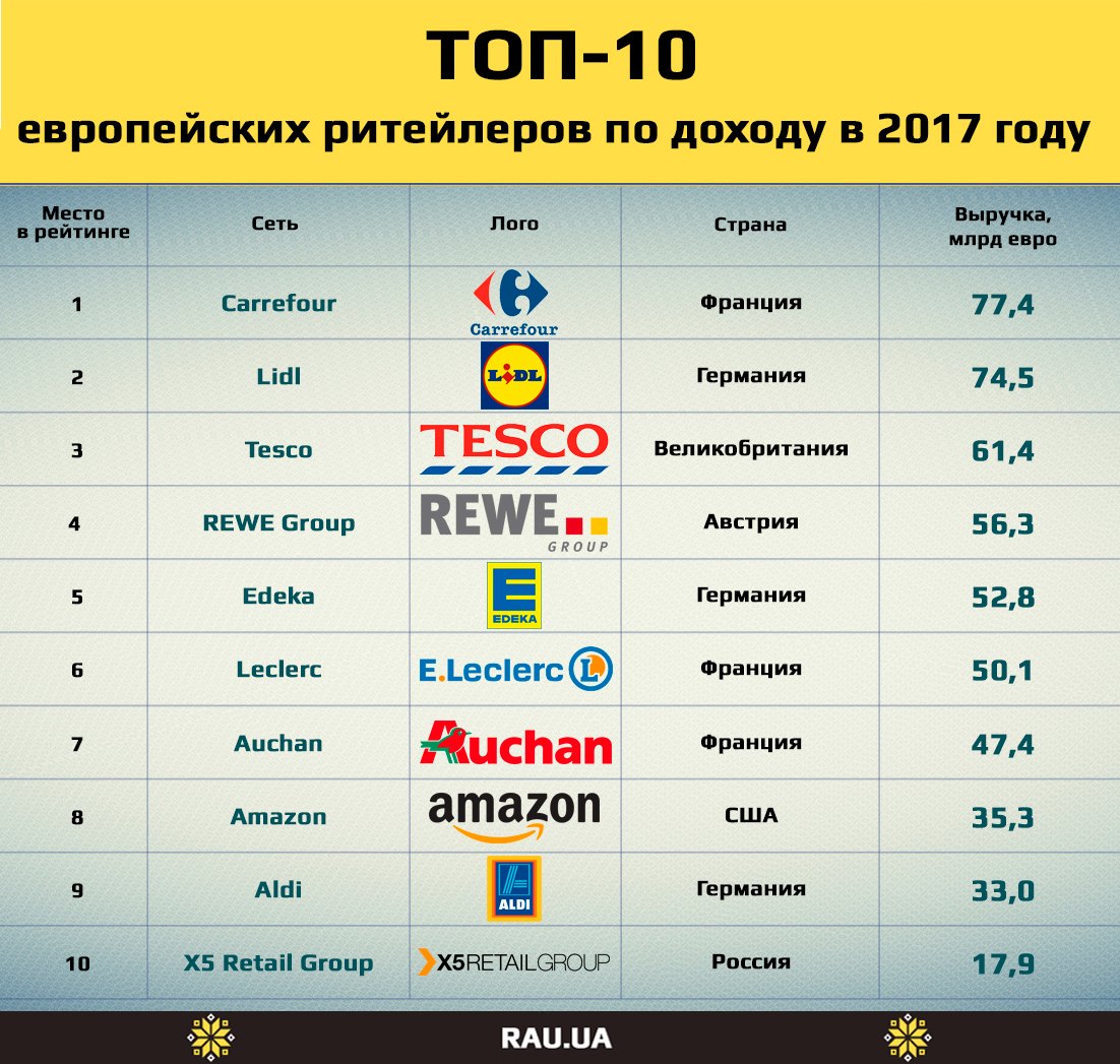 топ-10 ритейлеров по выручке