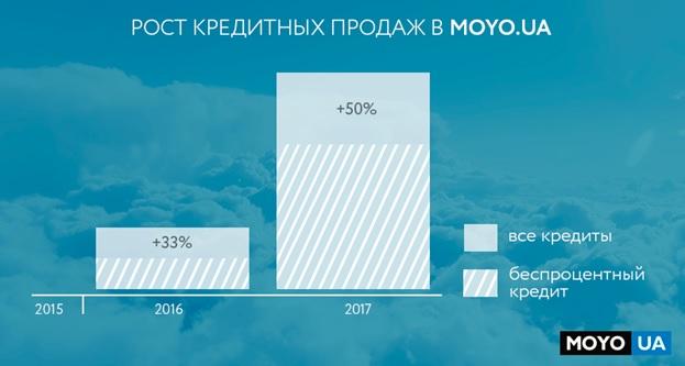 Продажі техніки в кредит в мережі MOYO виросли на 50% в 2017 році