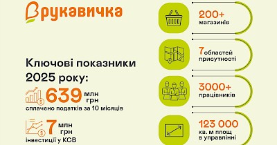 22 роки мережі Рукавичка: локальний бренд, що став частиною щоденного життя мільйона покупців