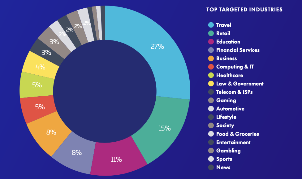 Джерело: Imperva Bad Bot Report 2025, Thales